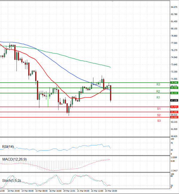 Crude Oil Analysis Technical analysis 24/03/2023